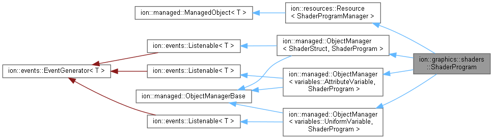 ION Engine: ion::graphics::shaders::ShaderProgram Class Reference